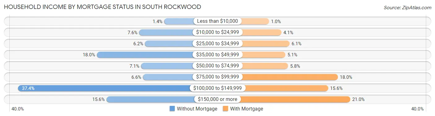 Household Income by Mortgage Status in South Rockwood