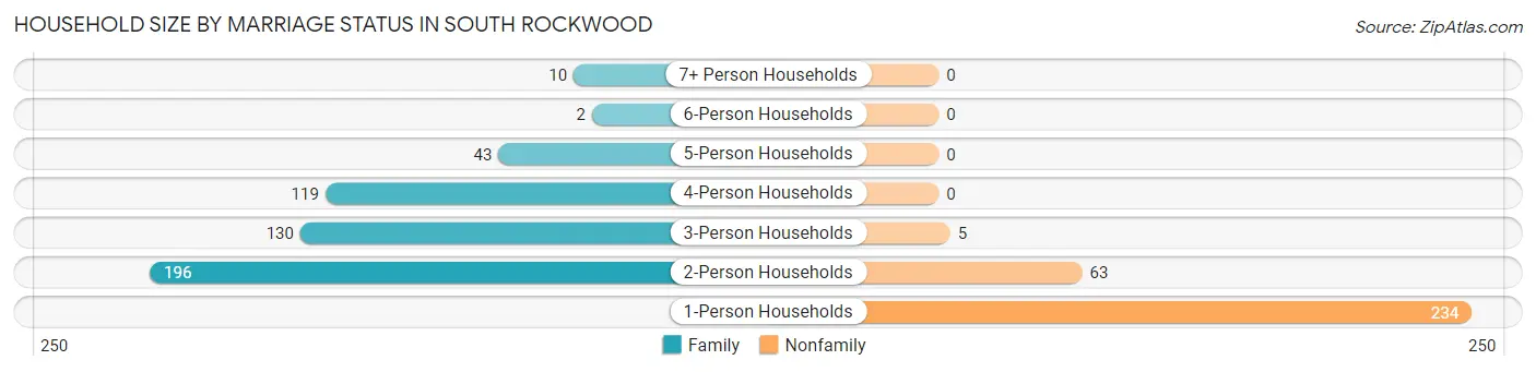 Household Size by Marriage Status in South Rockwood