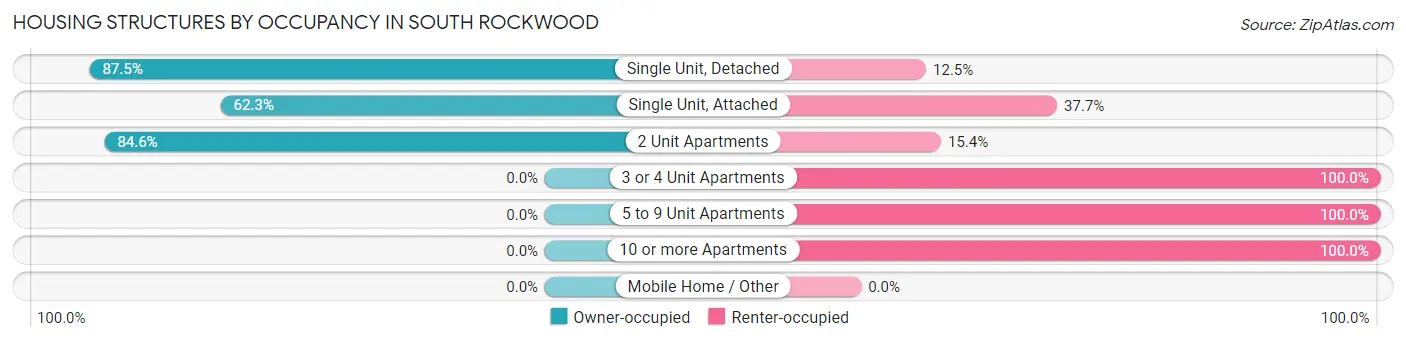 Housing Structures by Occupancy in South Rockwood