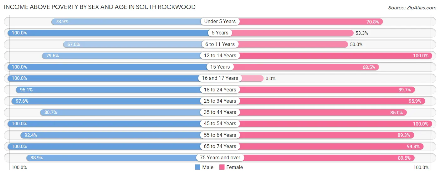Income Above Poverty by Sex and Age in South Rockwood