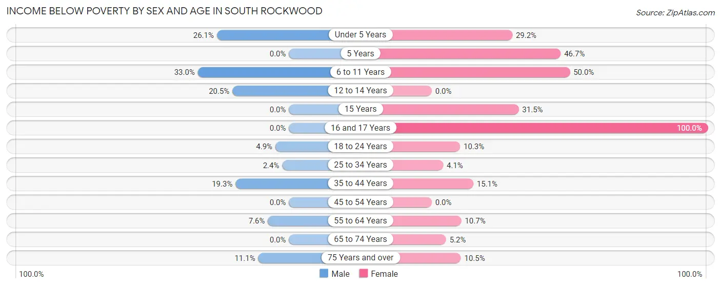 Income Below Poverty by Sex and Age in South Rockwood