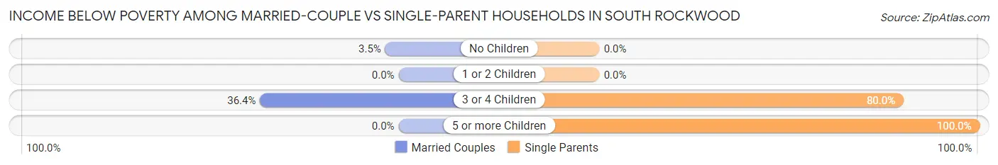 Income Below Poverty Among Married-Couple vs Single-Parent Households in South Rockwood