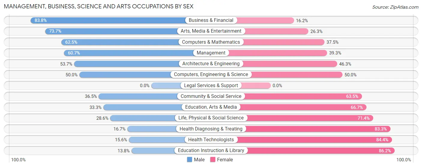 Management, Business, Science and Arts Occupations by Sex in South Rockwood
