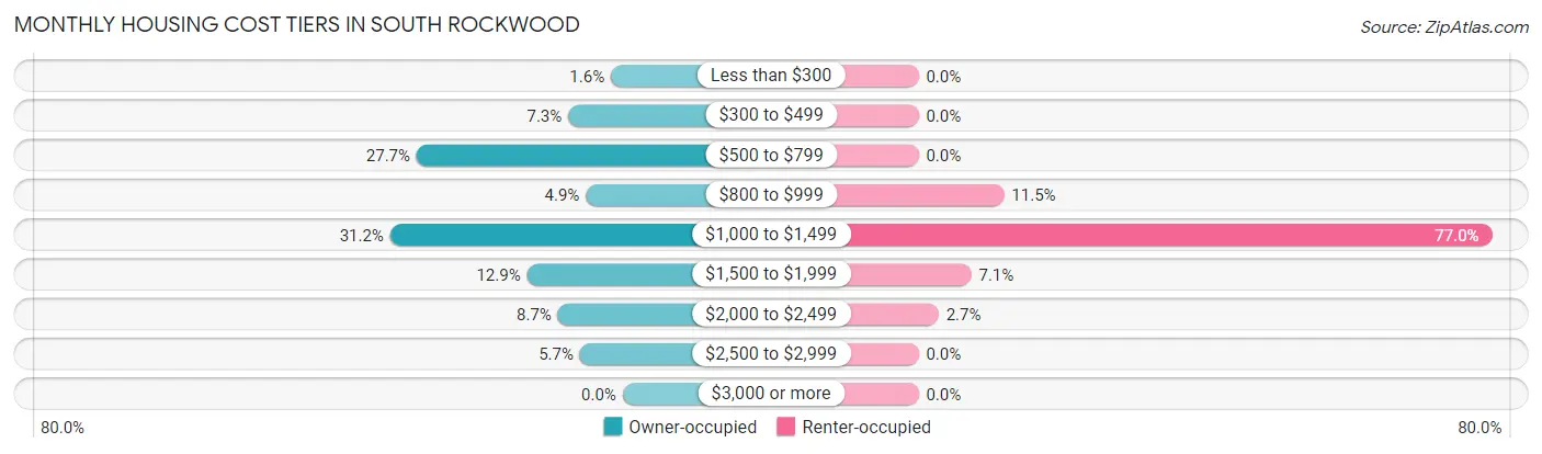 Monthly Housing Cost Tiers in South Rockwood