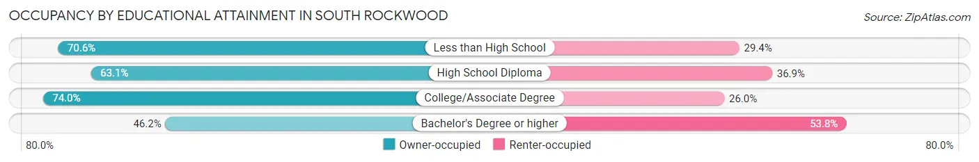 Occupancy by Educational Attainment in South Rockwood