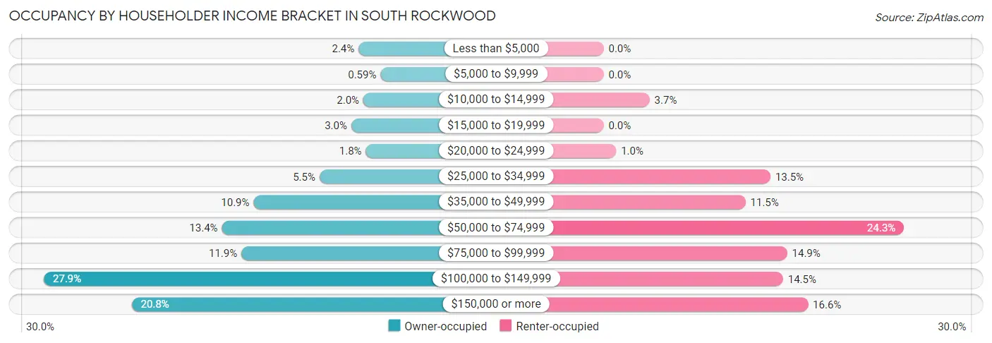 Occupancy by Householder Income Bracket in South Rockwood