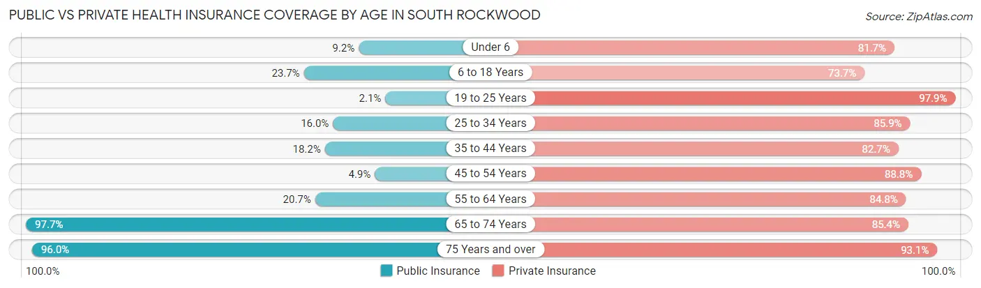 Public vs Private Health Insurance Coverage by Age in South Rockwood