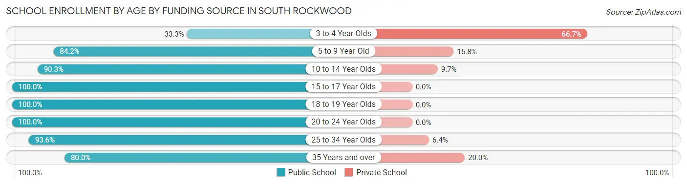 School Enrollment by Age by Funding Source in South Rockwood