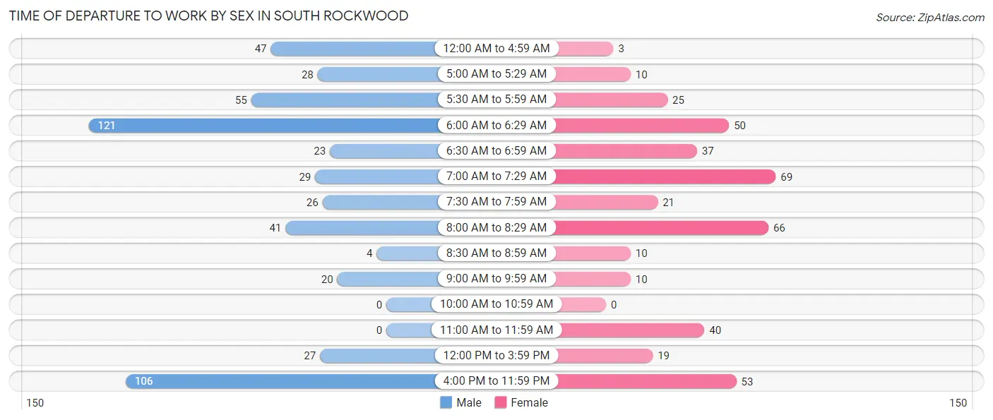 Time of Departure to Work by Sex in South Rockwood