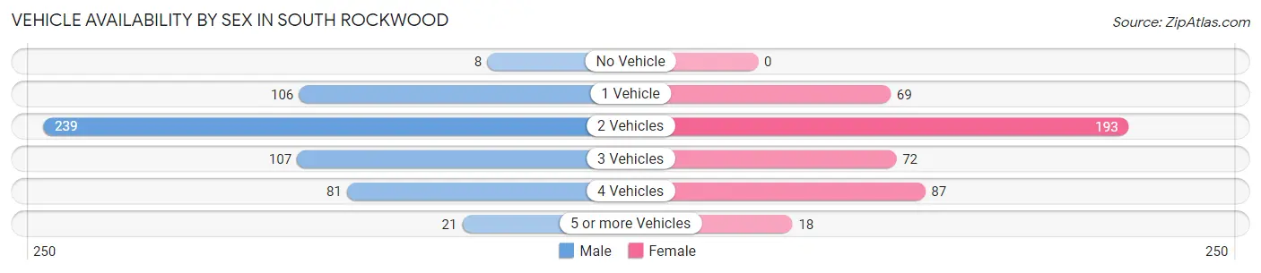 Vehicle Availability by Sex in South Rockwood