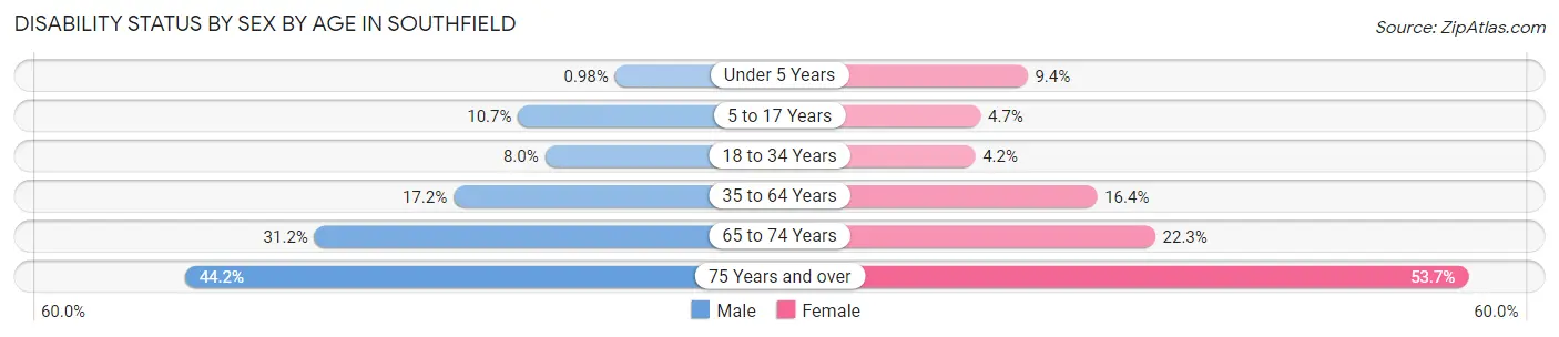 Disability Status by Sex by Age in Southfield