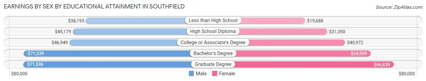 Earnings by Sex by Educational Attainment in Southfield