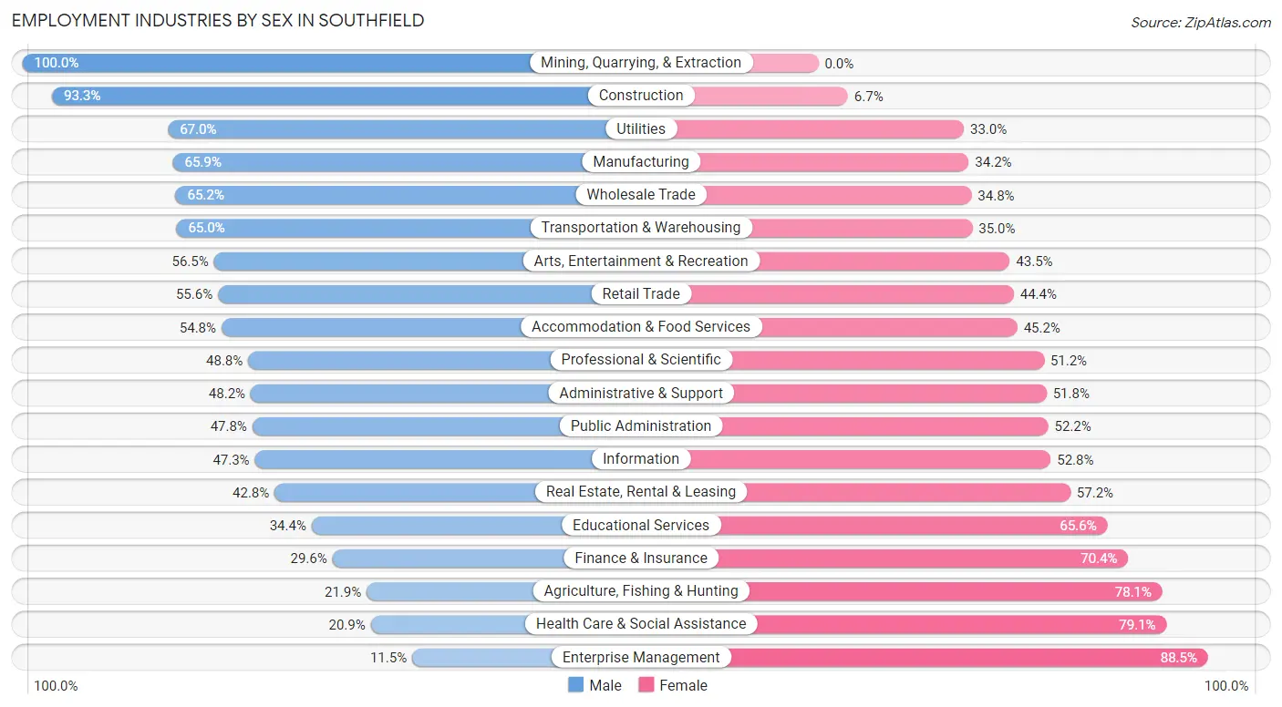 Employment Industries by Sex in Southfield