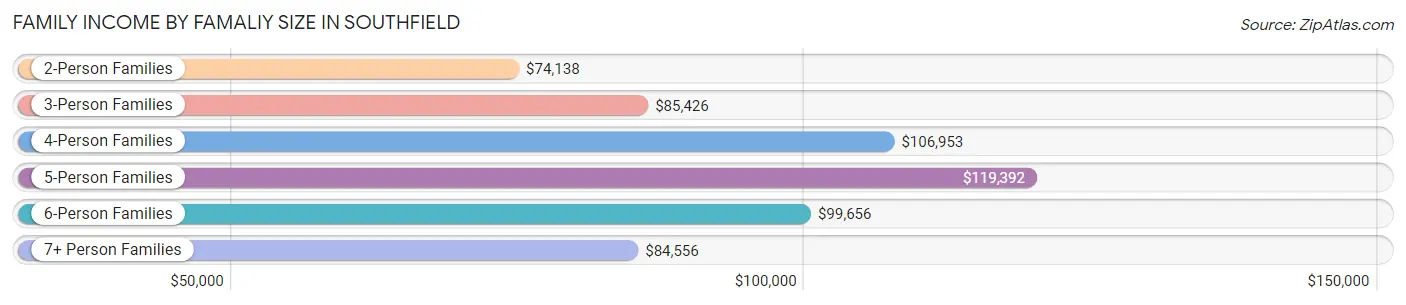 Family Income by Famaliy Size in Southfield