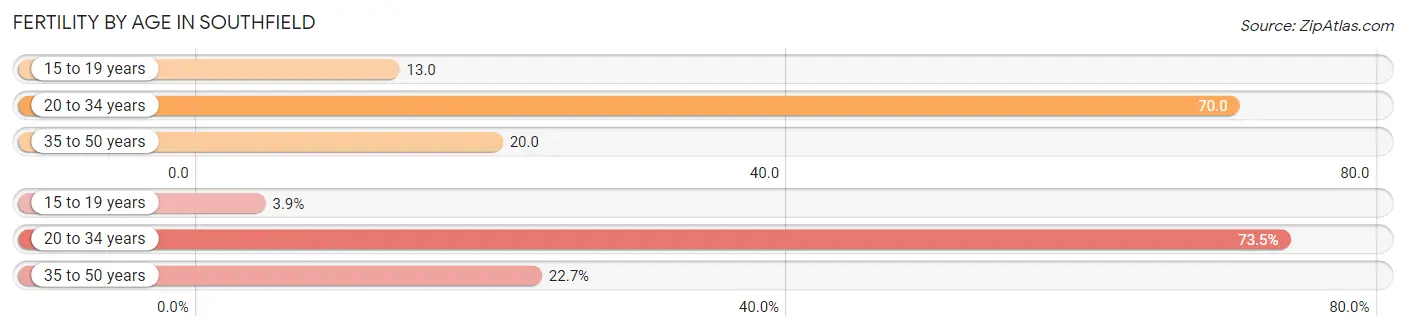 Female Fertility by Age in Southfield