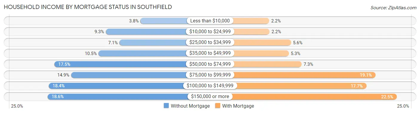 Household Income by Mortgage Status in Southfield