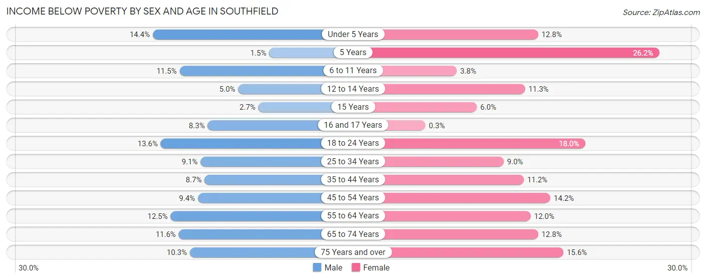 Income Below Poverty by Sex and Age in Southfield