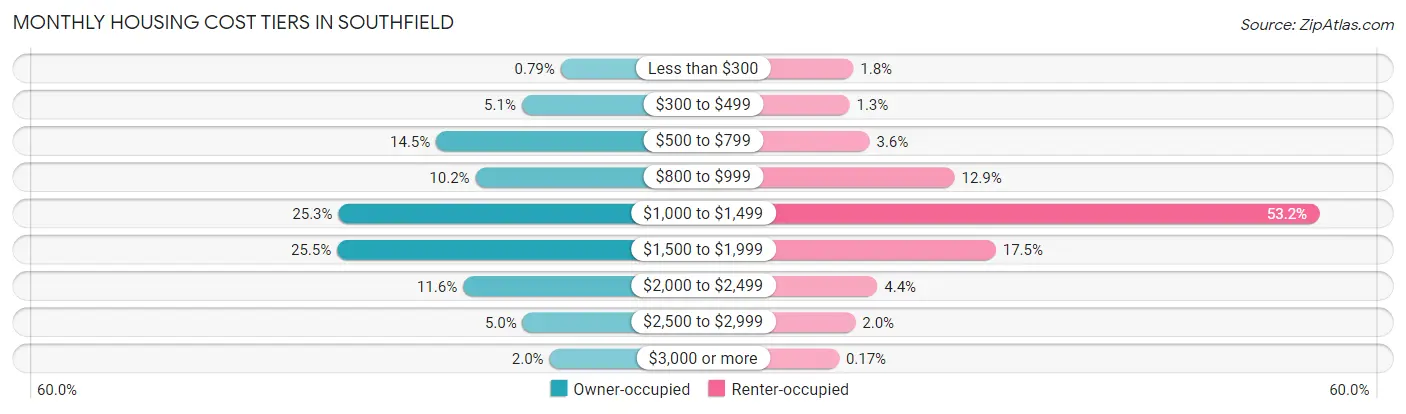 Monthly Housing Cost Tiers in Southfield
