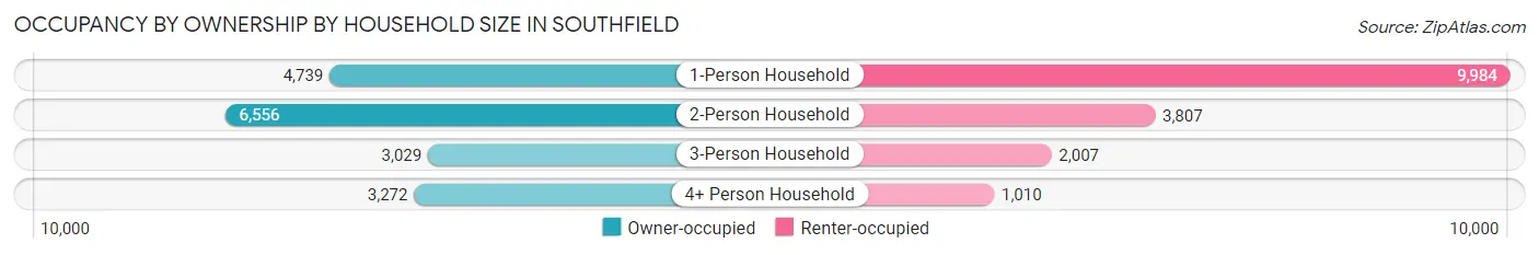 Occupancy by Ownership by Household Size in Southfield