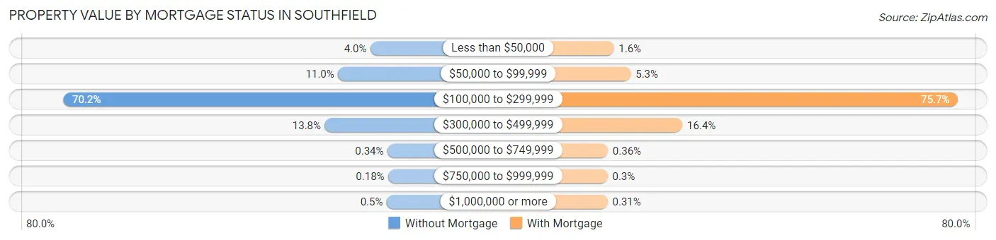 Property Value by Mortgage Status in Southfield