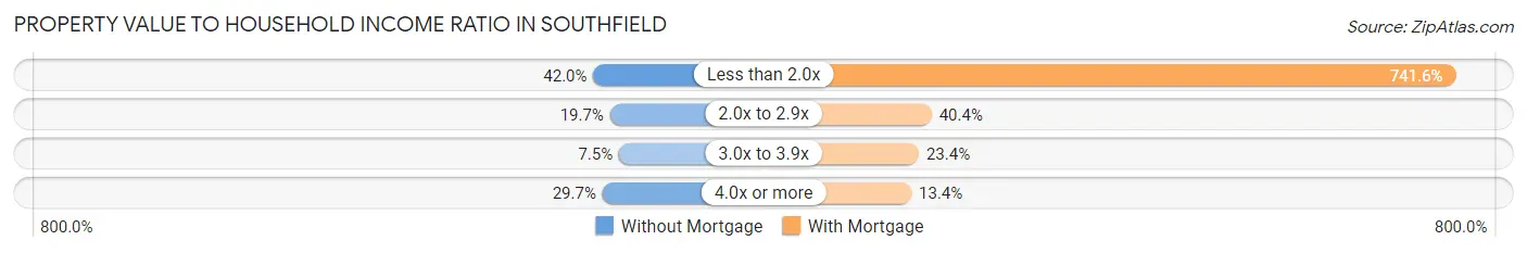 Property Value to Household Income Ratio in Southfield