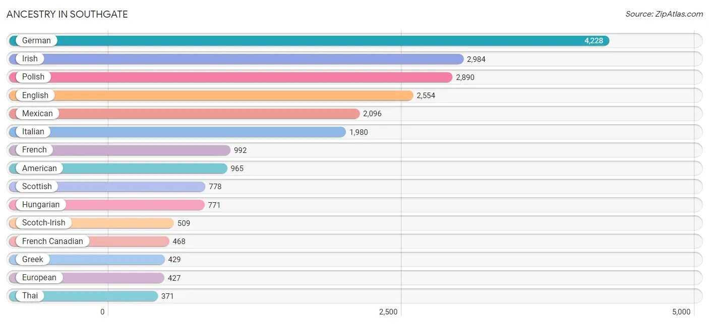 Ancestry in Southgate