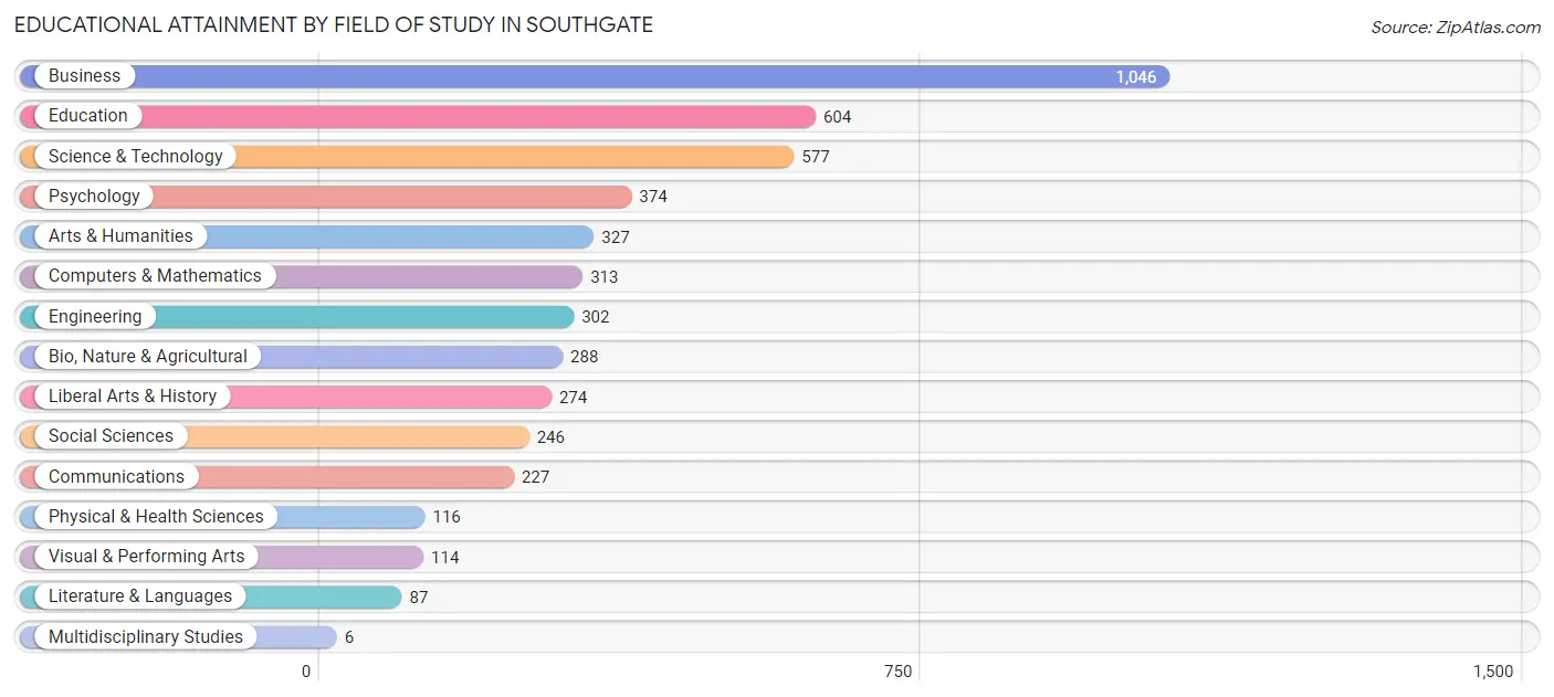 Educational Attainment by Field of Study in Southgate