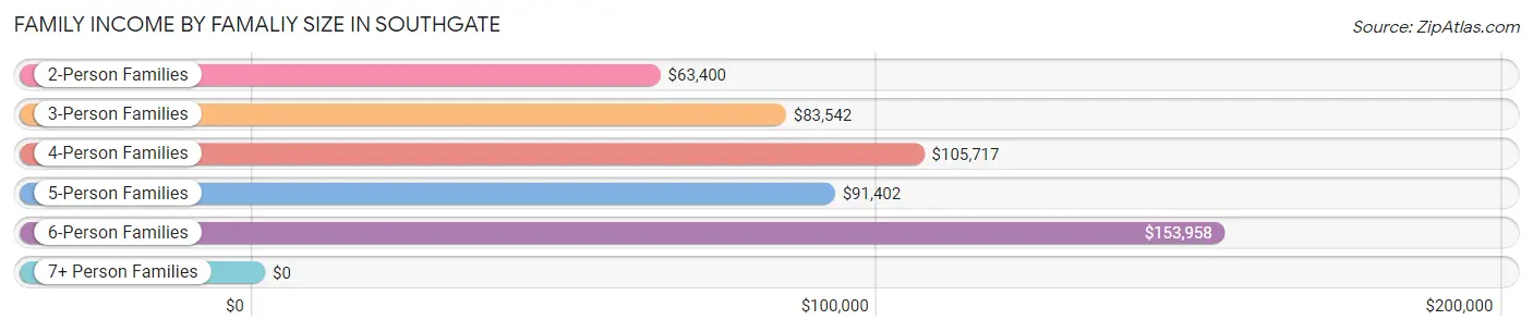 Family Income by Famaliy Size in Southgate