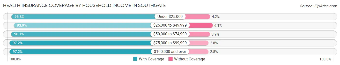 Health Insurance Coverage by Household Income in Southgate
