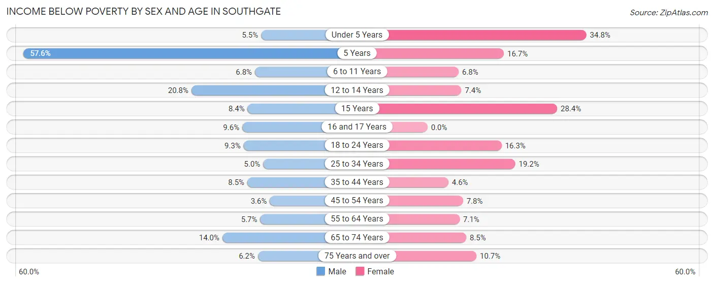 Income Below Poverty by Sex and Age in Southgate