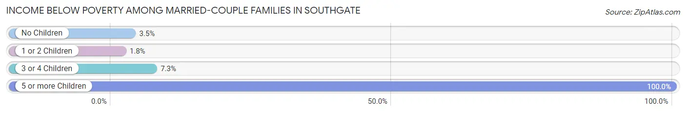 Income Below Poverty Among Married-Couple Families in Southgate