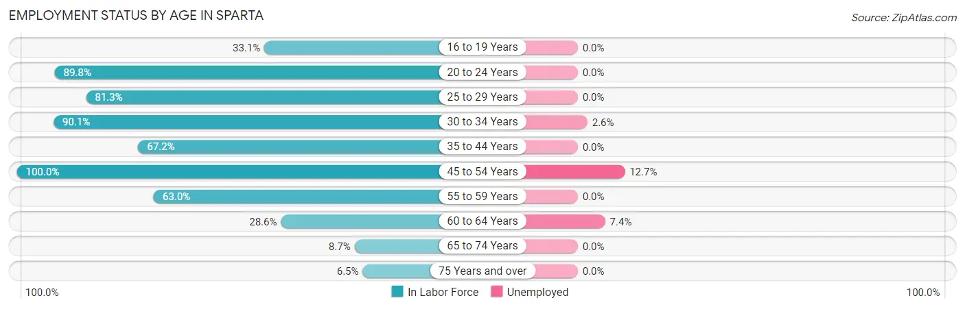 Employment Status by Age in Sparta