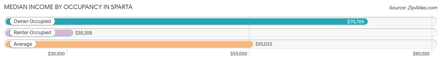 Median Income by Occupancy in Sparta