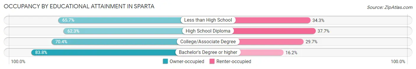 Occupancy by Educational Attainment in Sparta