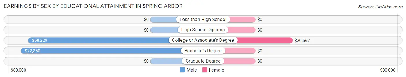 Earnings by Sex by Educational Attainment in Spring Arbor