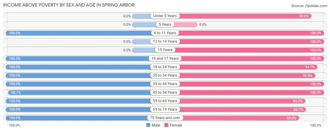 Income Above Poverty by Sex and Age in Spring Arbor
