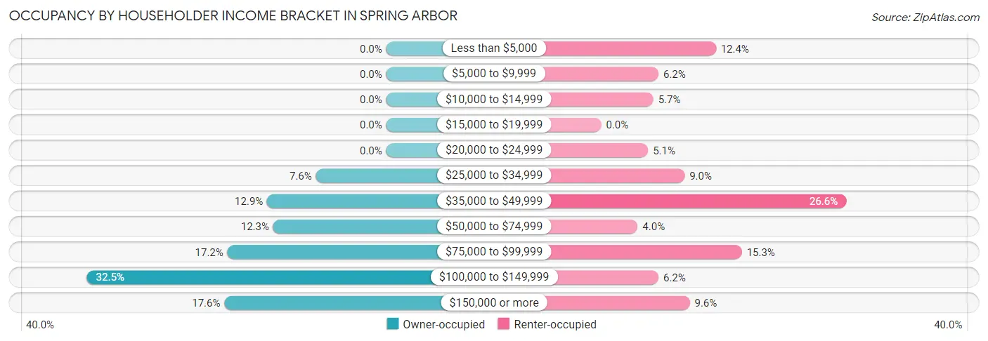 Occupancy by Householder Income Bracket in Spring Arbor
