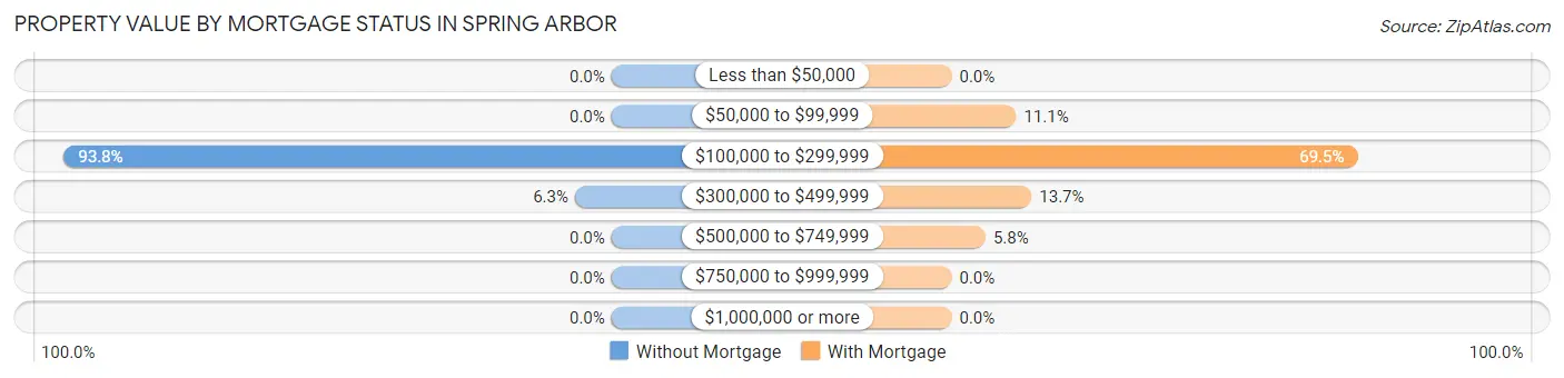 Property Value by Mortgage Status in Spring Arbor