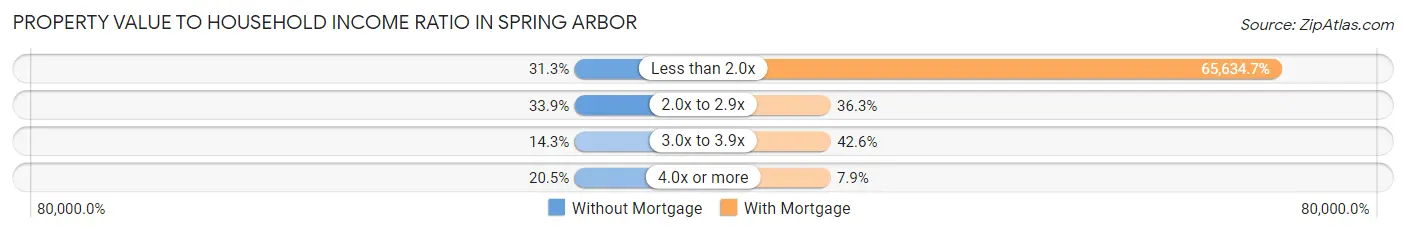 Property Value to Household Income Ratio in Spring Arbor