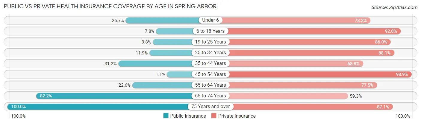 Public vs Private Health Insurance Coverage by Age in Spring Arbor