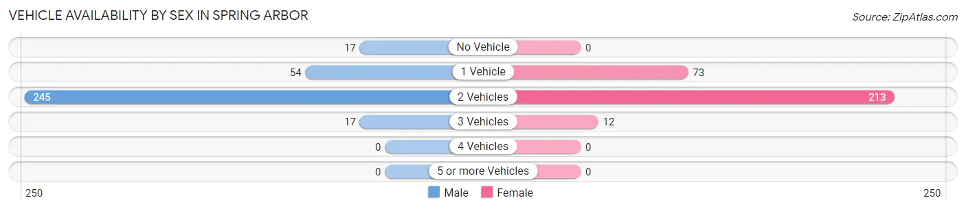 Vehicle Availability by Sex in Spring Arbor