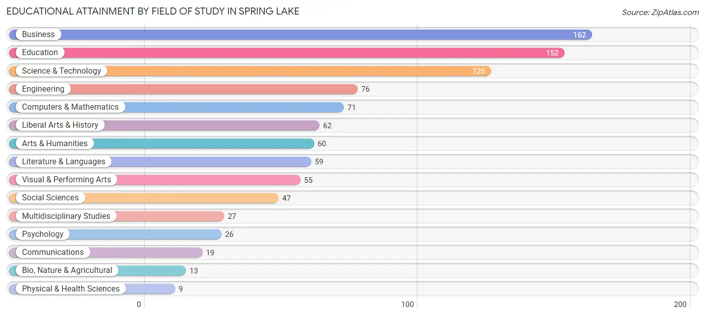 Educational Attainment by Field of Study in Spring Lake
