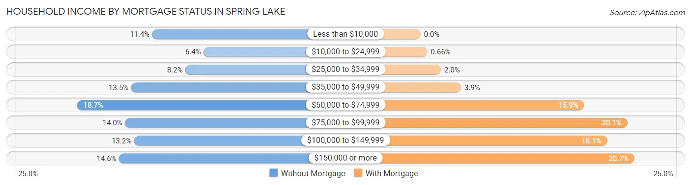 Household Income by Mortgage Status in Spring Lake