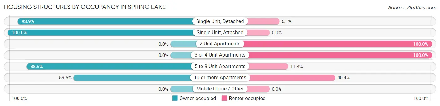 Housing Structures by Occupancy in Spring Lake