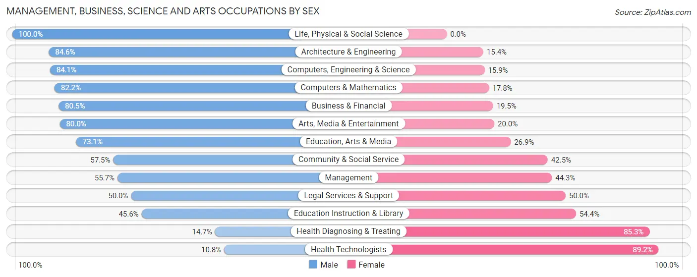 Management, Business, Science and Arts Occupations by Sex in Spring Lake