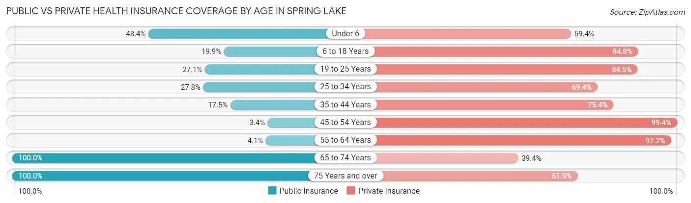 Public vs Private Health Insurance Coverage by Age in Spring Lake