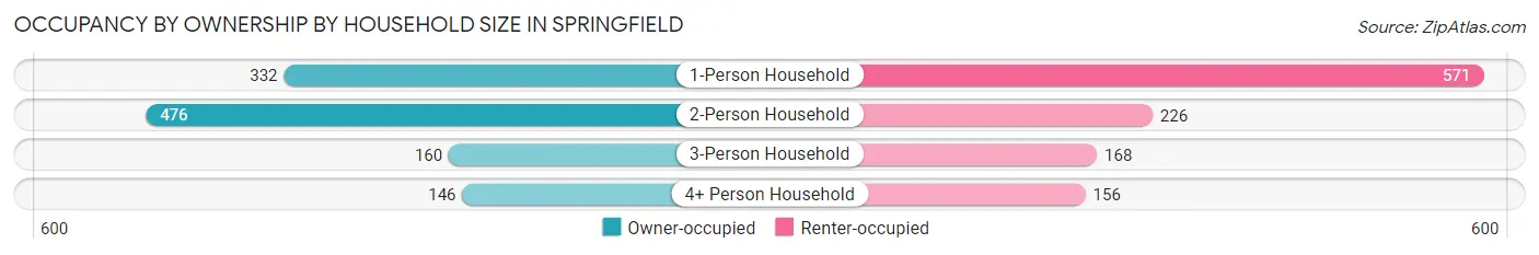 Occupancy by Ownership by Household Size in Springfield