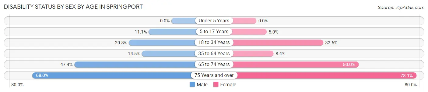 Disability Status by Sex by Age in Springport
