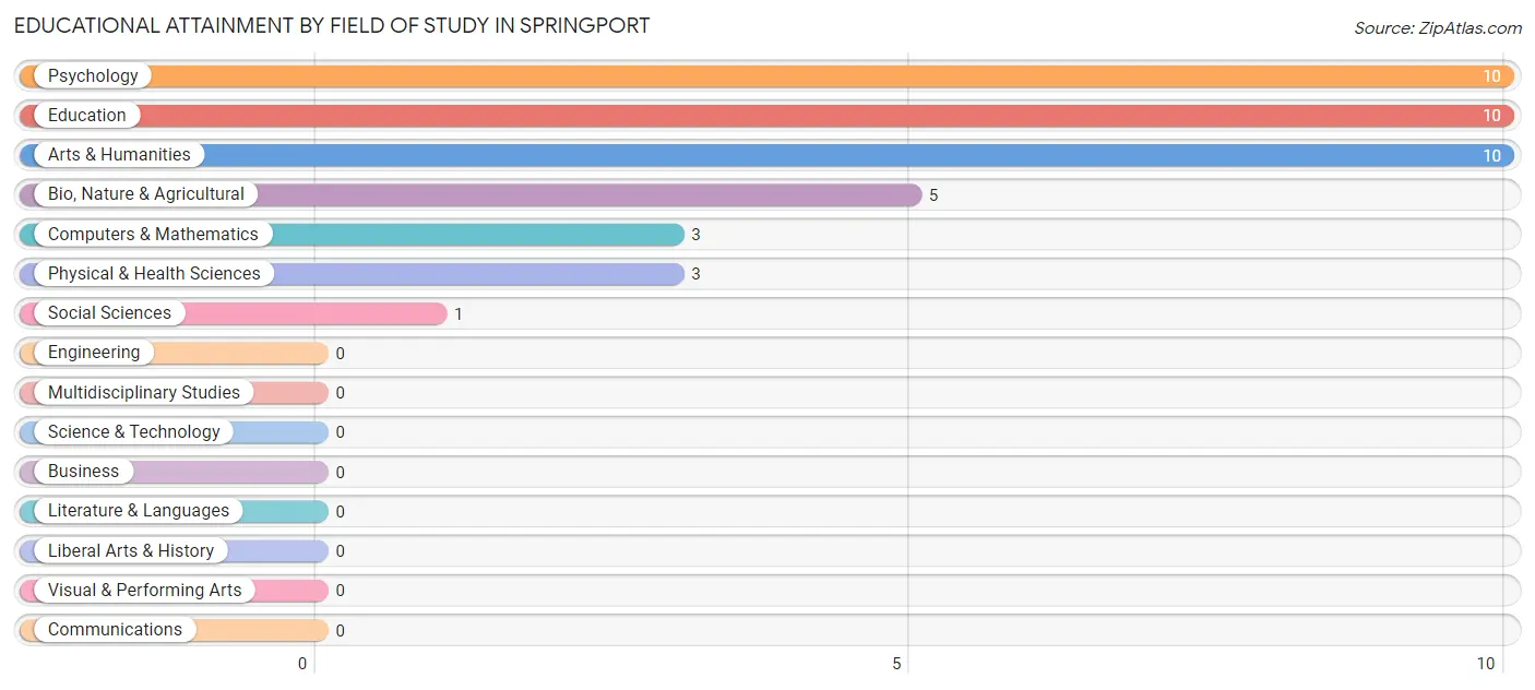 Educational Attainment by Field of Study in Springport