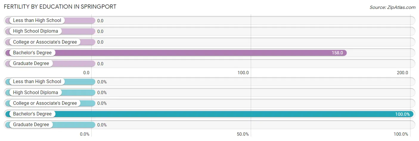 Female Fertility by Education Attainment in Springport